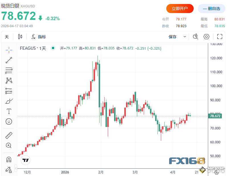 1980年一幕重演？策略師警告：白銀恐長期徘徊在50至100美元區間