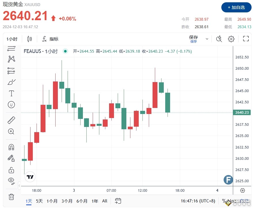 《華爾街日報》：敘利亞內戰再起！金價2640避險力圖反彈 FXEmpire最新黃金技術分析