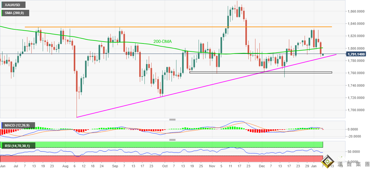 非農前黃金抖不停！金價空頭保持觀望 跌破這關鍵支撐將再回吐30美元