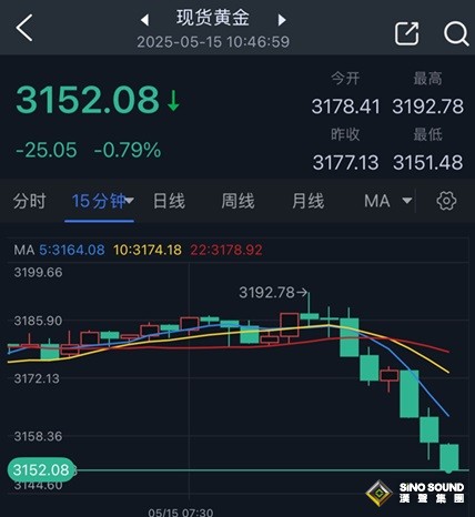 黃金暴跌行情突襲！金價自日高回落逾40美元