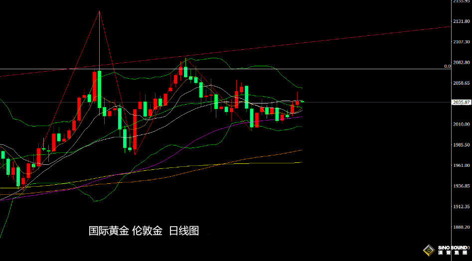 張堯浠：美聯儲利率決議來襲、黃金震盪等待鮑威爾指引