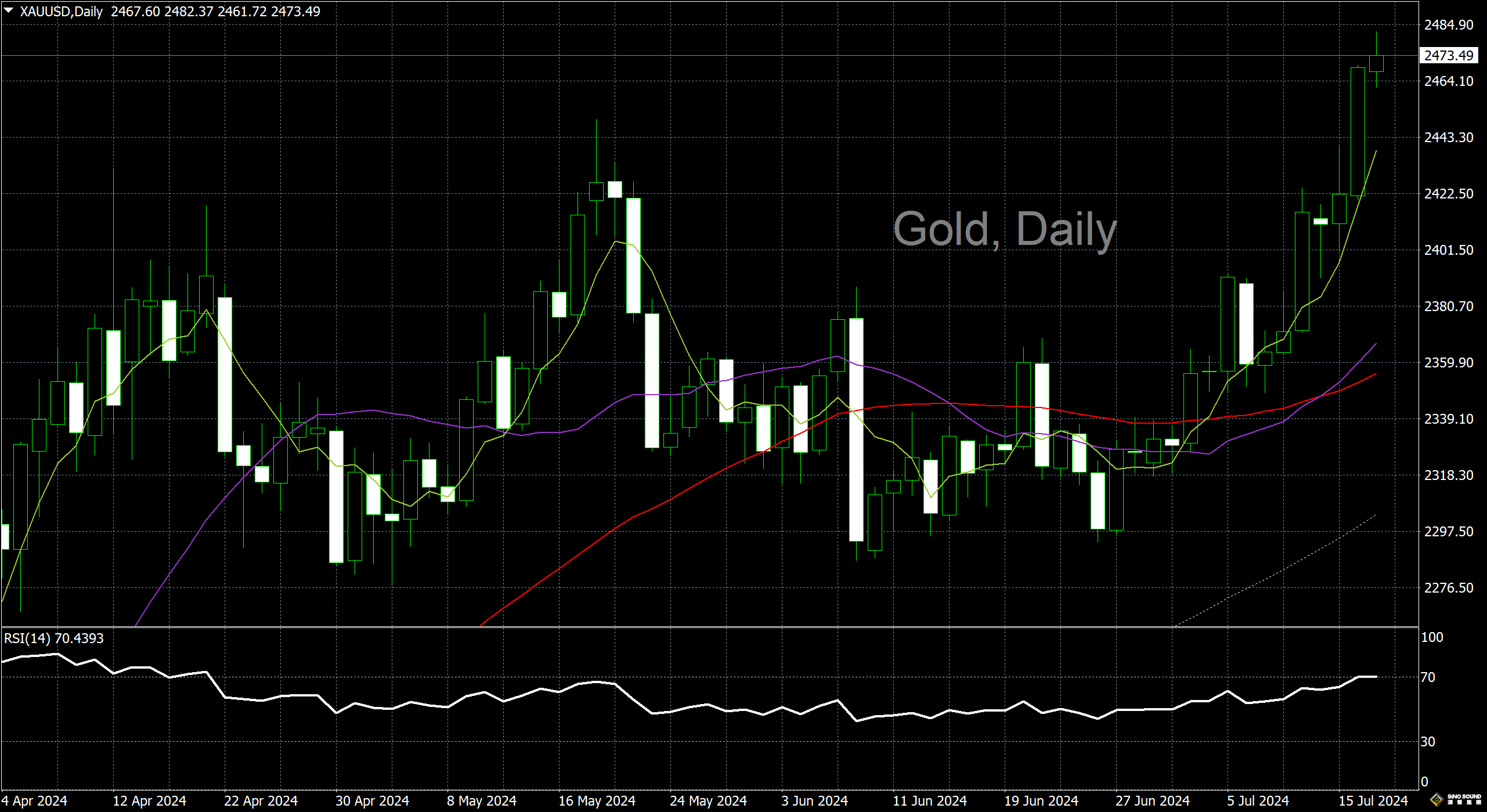 漢聲李義文:[7月17日]多頭昂首闊步 黃金續創新高