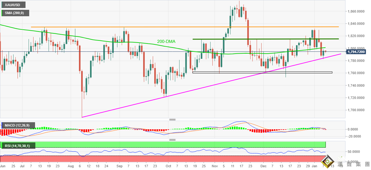 黃金多頭小心！金價恐跌向關鍵支撐1785 若失守該位金價面臨進一步大跌風險