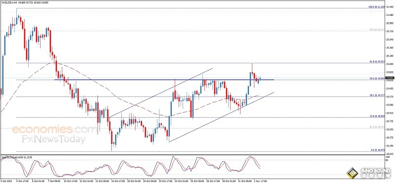 重要看漲技術形態！白銀日內交易分析：若突破首個目標 銀價料飆升逾3%