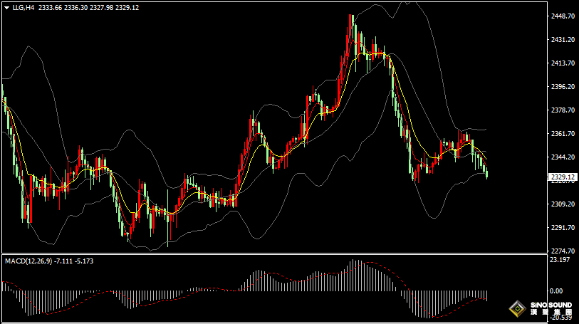 漢聲張新才:[5月30日早評]美元和美債收益率上漲，壓制國際金價下跌回落