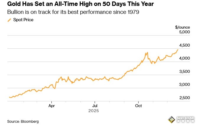黃金剛剛又爆發！金價飆升逾40美元創歷史新高 黃金今年第50天刷新紀錄