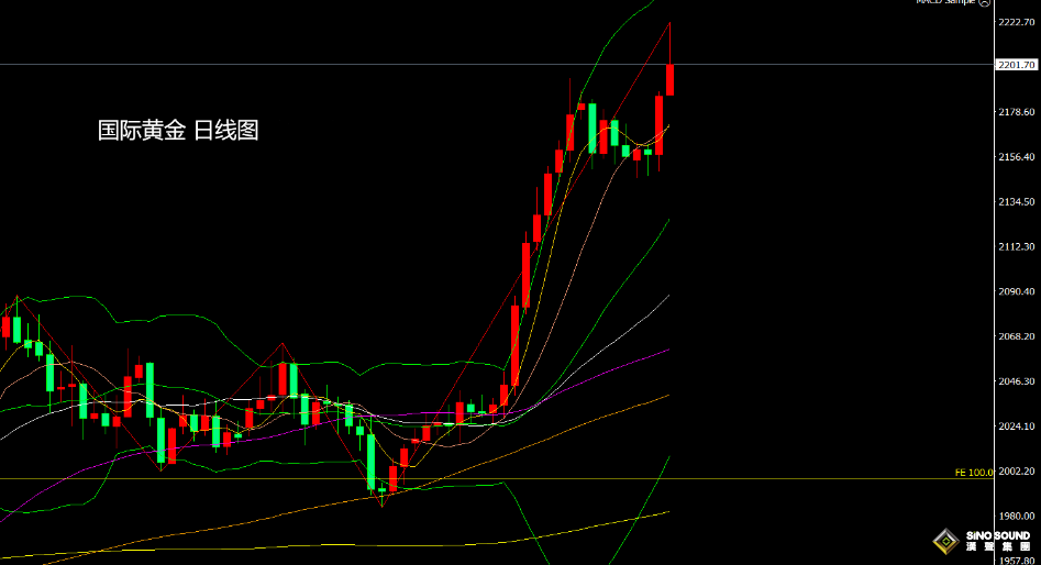 張堯浠：美聯儲降息預期回暖、黃金再創歷史前景仍樂觀