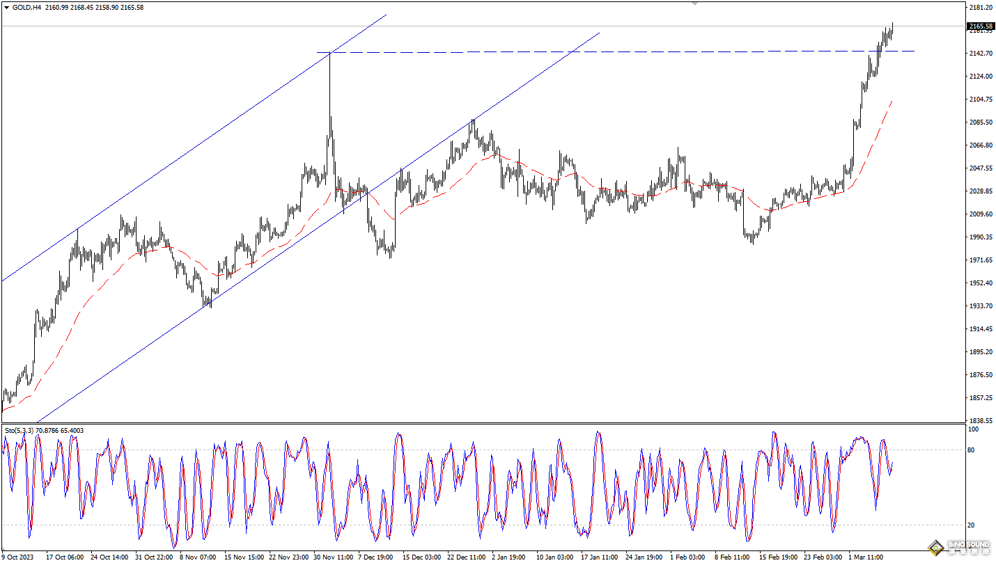 歐陽承曦：金價升幅有待擴大