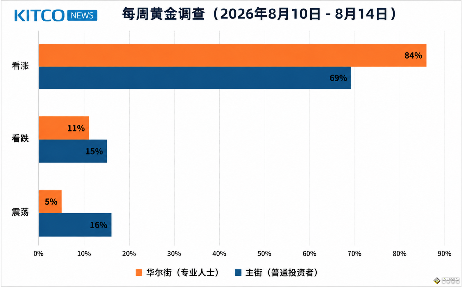 黃金狂飆近300美元後還要漲？華爾街84%壓倒性看多，4500美元成下周決戰點