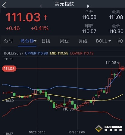美元強勢爆發、黃金重挫失守1650！分析師：金價恐還有大跌風險