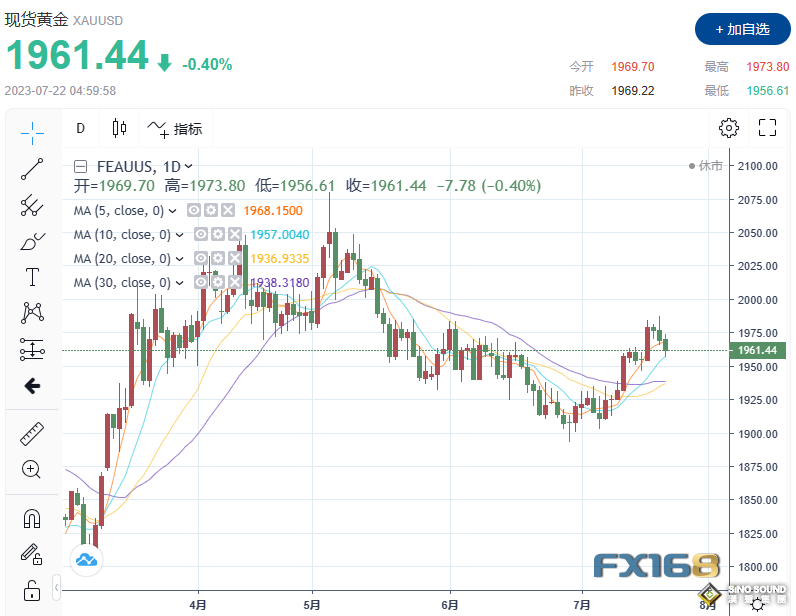 50%投資者悄悄押注：大漲10%行情蓄勢待發！重磅考驗在即，黃金先跌為敬