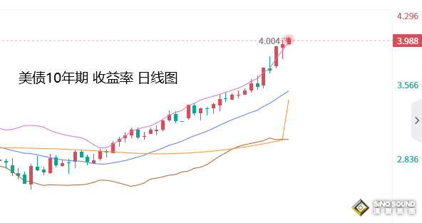 張堯浠：加息憂慮仍支撐美元偏漲、金價承壓將至到年底