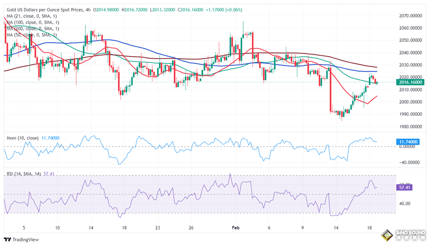 黃金多頭還有爆發空間！金價有望再漲逾10美元 FXStreet首席分析師黃金技術前景分析