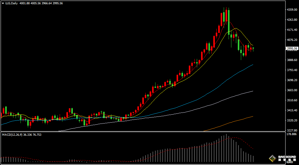 漢聲張新才:[11月4日晚評]日內金價維持區間振盪，晚間關注突破方向選擇