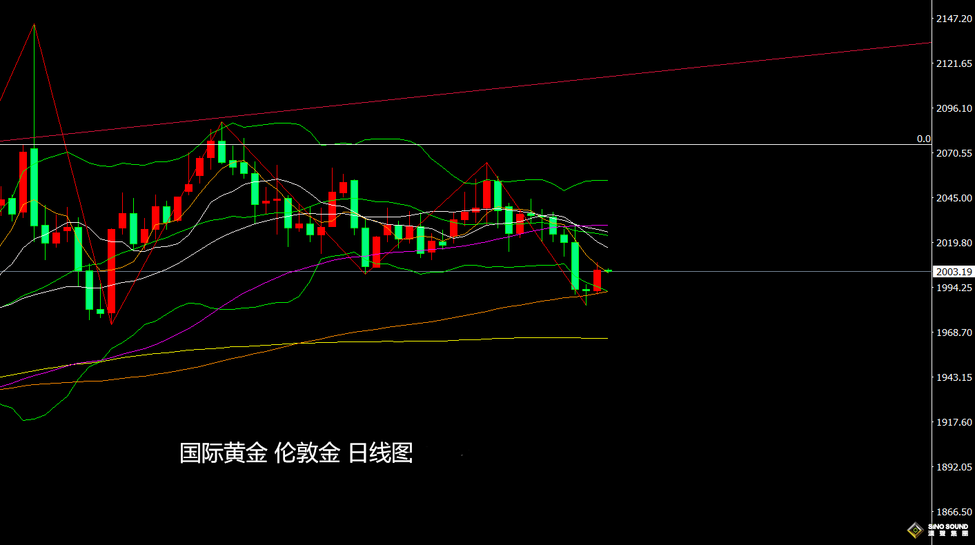 張堯浠：美PPI及講話等預期向鷹、金價周尾震盪偏回落