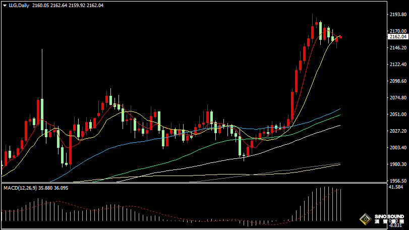 漢聲張新才:[3月19日早評]國際金價止跌有所反彈，估計短線維持區間整理