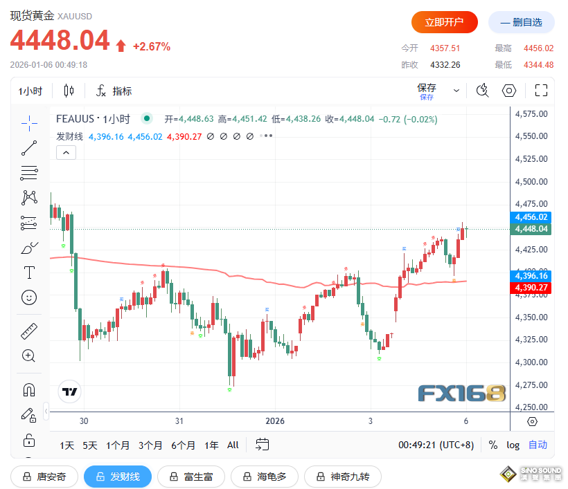 冰火兩重天：美元跳水！道指暴漲超800點創新高，比特幣沖上9.4萬美元，黃金狂飆逾110美元