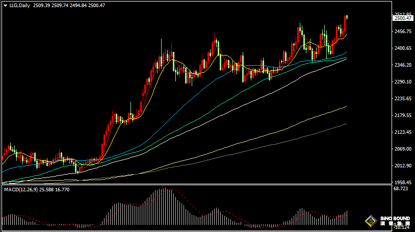 漢聲張新才:[8月19日早評]金價突破2500關口，再度刷新歷史新高