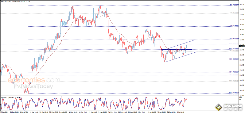 白銀多頭爆發！白銀日內交易分析：銀價確認突破重要阻力 有望進一步大漲