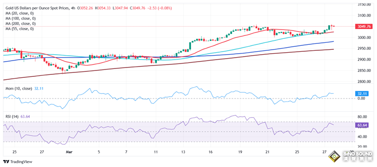 黃金又大爆發！金價飆升逾20美元創歷史新高