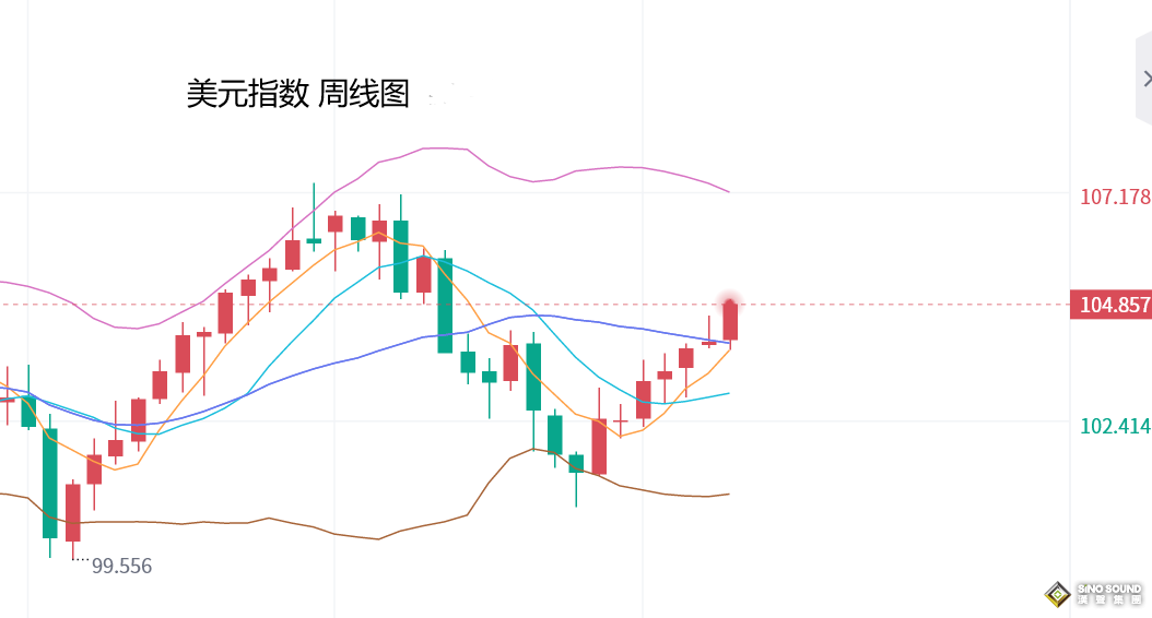 上交易日週二(2月13日)：國際現貨黃金/倫敦金先行走強後轉跌，並進一步走低刷新當周低點，也如期觸及給出的目標位布林帶下軌位置，且也進一步觸及第二目標位百日均線支撐位置，空頭力量再度增加，雖觸及支撐，但短期仍有望繼續承壓走低。謹慎對待反彈行情。  今日週三(2月14日)：國際黃金開盤先行承壓窄幅波動，美元指數早盤反彈動力減弱，未對其造成明顯壓力，但隔夜數據影響仍在對其金價造成看空壓力；        整體來看，美元指數日圖多頭力量再度增強，周圖反彈刷新上周高點，打消了上周的見頂形態，並使得看漲預期增強，且也運行在中軌及短期均線上方，看漲預期回歸，月圖正在測試中軌阻力，也有望突破，將會繼續利空金價；     另外，美債10年期收益率周圖也初步突破中軌阻力，附圖指標空頭信號縮減殆盡，多頭看漲將展開發展，將會對金價產生利空，月圖也重回5-10月均線上方，布林帶也偏向再度向上擴散，因而看漲前景增強，也將會對金價造成壓力。     所以，綜合來看，美元指數和美債收益率短期偏強概率較大，金價將維持承壓回落；日內將關注2025年FOMC票委、芝加哥聯儲主席古爾斯比參與問答環節，如有鴿派言論利好反彈，也是對看空製造更好的入場機會。     日線級別：金價昨日強勢回落收跌，一舉觸及給出的布林帶下軌和100日均線兩道看空目標位，雖短線有一定的止跌回升空間，但主圖眾多均線壓力，附圖指標空頭發展，因而如有反彈，上方關注布林帶下軌阻力或5日均線等阻力也是可以繼續看空回落的。      日內初步點位參考：  　　國際黃金：上方關注2000美元附近阻力，以及2009美元附近阻力；下方關注1980美元附近支撐，以及1968美元附近支撐；     　　國際白銀：上方關注22.25美元阻力，以及22.45美元阻力；下方關注21.90美元支撐，以及21.60美元支撐；