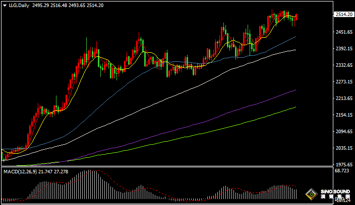漢聲張新才:[9月5日晚評]關注“小非農”數據表現，屆時行情波動相對劇烈