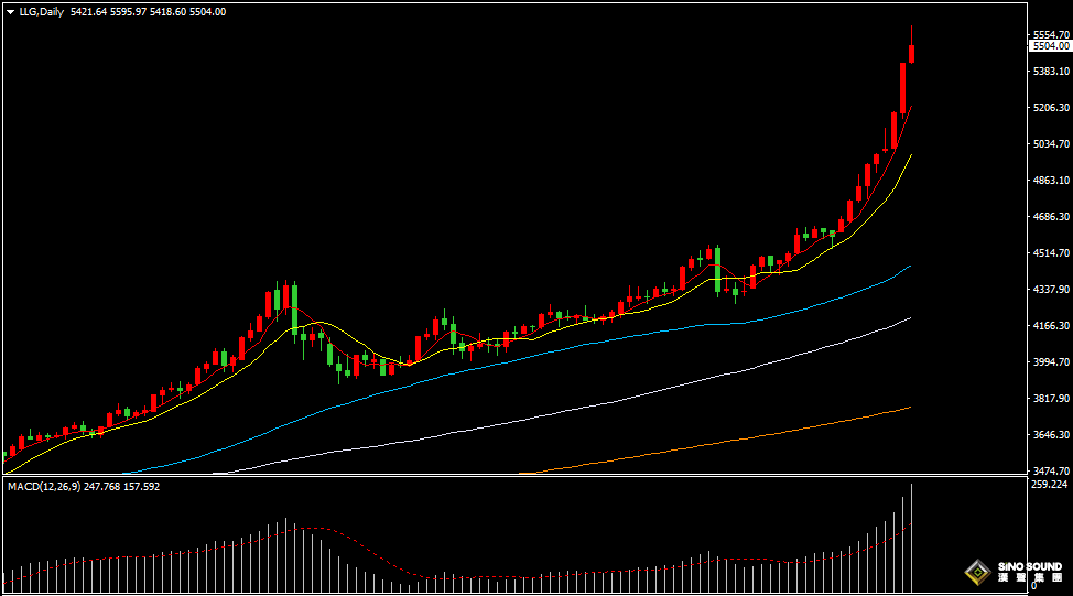 漢聲張新才:[1月29日晚評]金價逼近5600關口回落，市場短線超買情緒嚴重