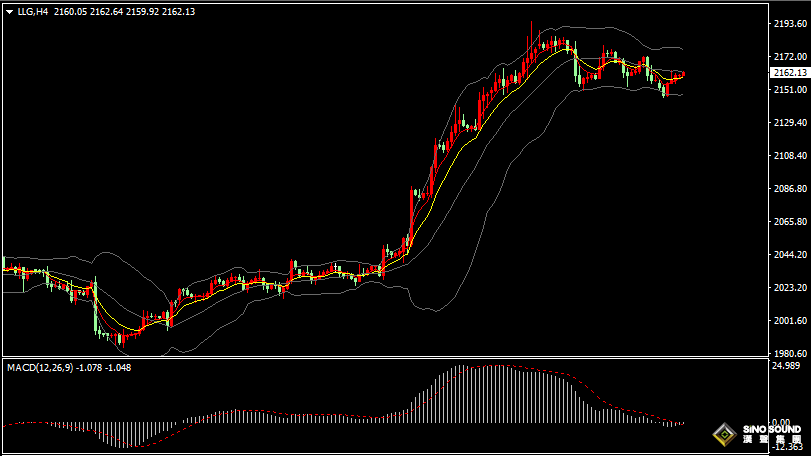 漢聲張新才:[3月19日早評]國際金價止跌有所反彈，估計短線維持區間整理