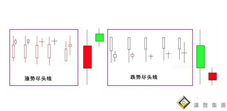 现货黄金k线图中的“尽头线”