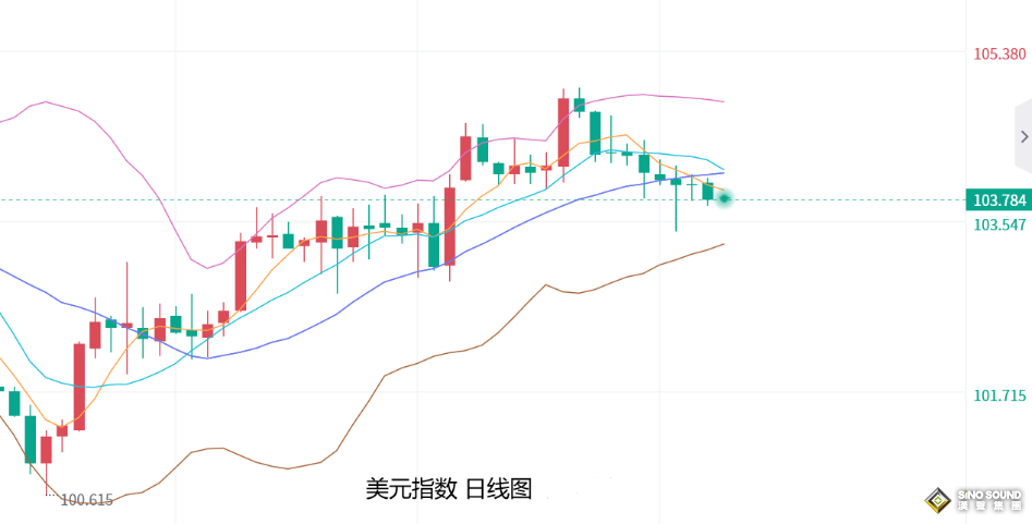 張堯浠：市場擔憂美通脹回暖、黃金暫震盪承壓對待