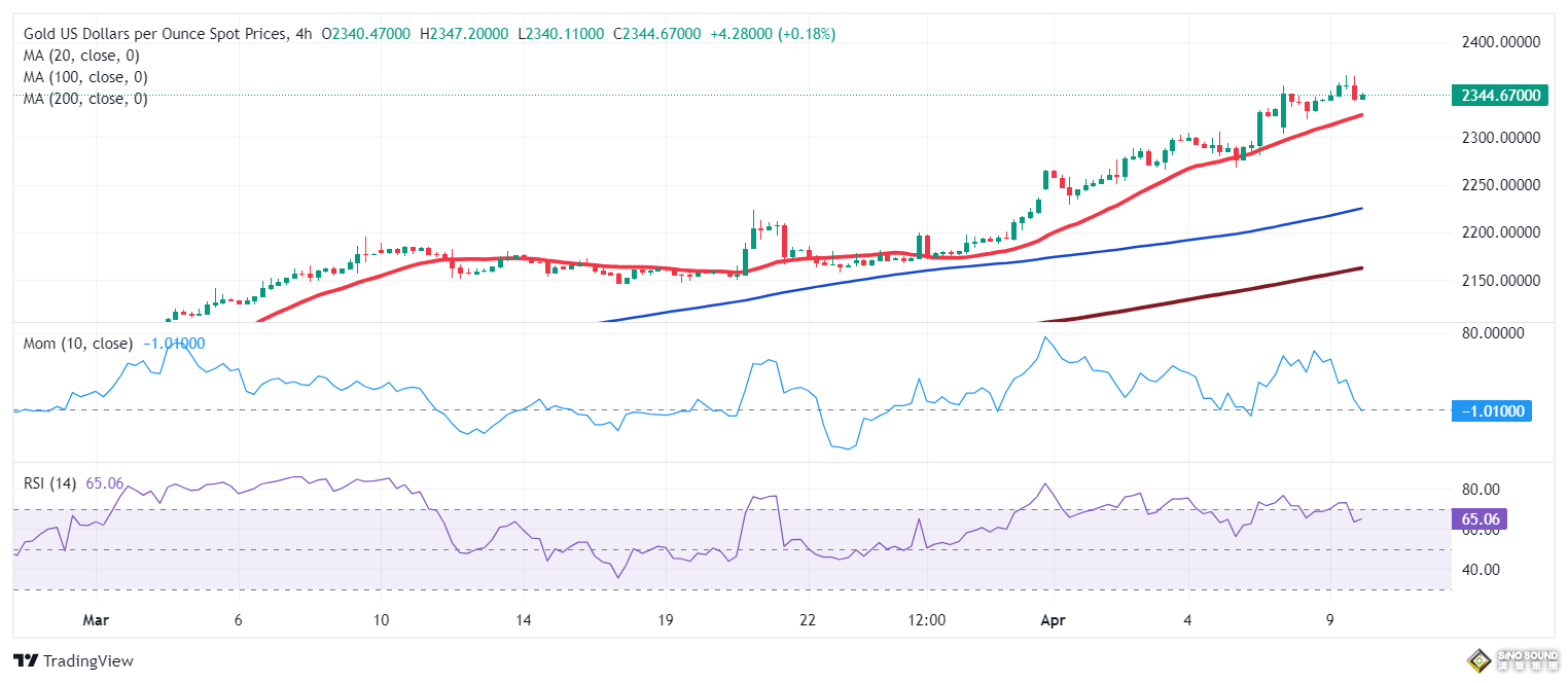 黃金短線突發跳水行情！金價剛剛跌破2345美元 FXStreet首席分析師黃金技術前景分析
