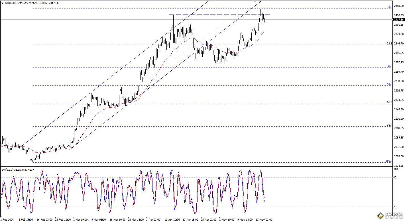 歐陽承曦：金價展開向下修正