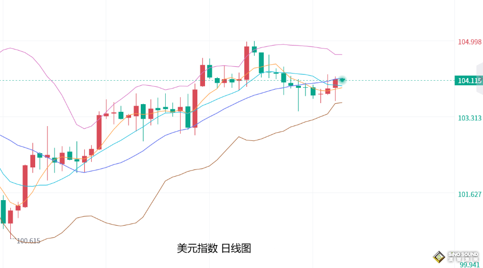 張堯浠：PCE月率仍有鷹派預期、黃金維持回落通道運行不變