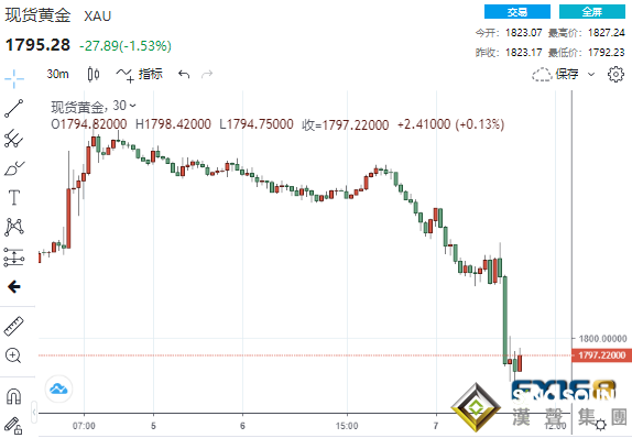 突發大行情！黃金狂瀉35美元、比特幣暴跌17%、美股“跌”聲一片 美元意外成一枝獨秀