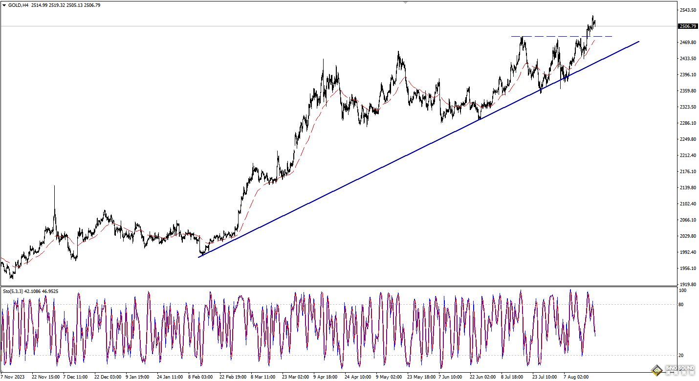 歐陽承曦：金價回落升勢尤在