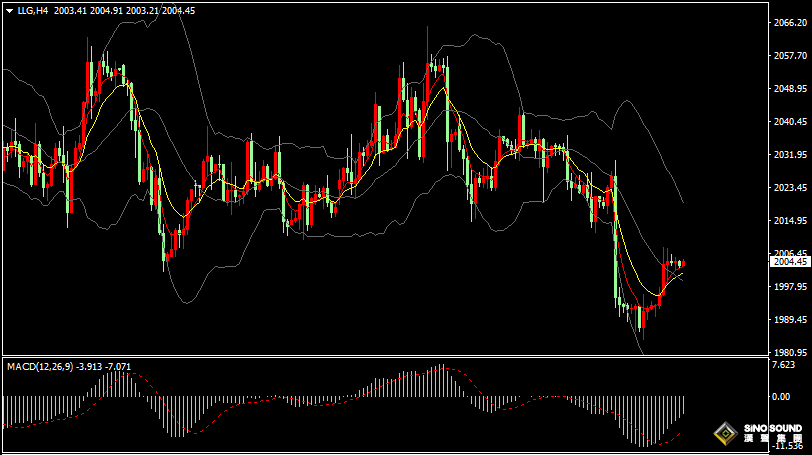 漢聲張新才:[2月16日晚評]金價能否延續上漲，關注晚間數據影響
