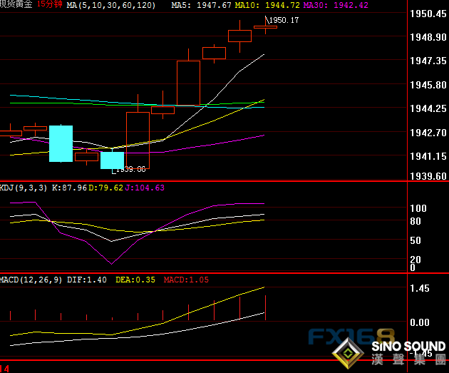 黃金短線加速上漲!金價剛剛突破1950 中印局勢傳來新消息 本周美聯儲決議攜"恐怖數據"來襲