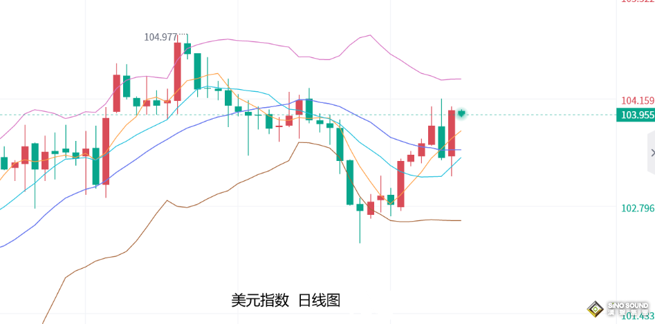 張堯浠：數據助力美元美股趨強、金價未來幾周偏弱調整