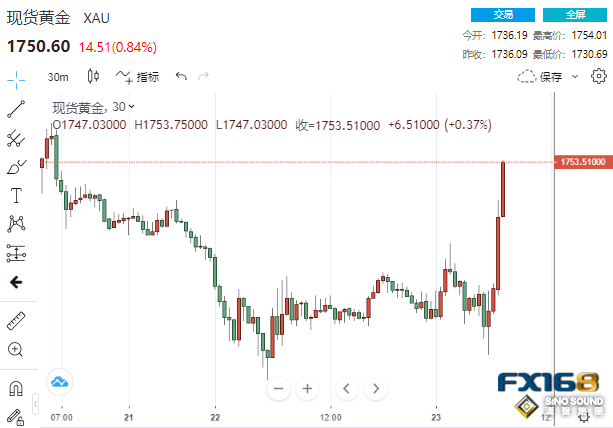 2分鐘成交逾9億美元！美國數據連傳壞消息 黃金暴力拉升逾20美元站上1750