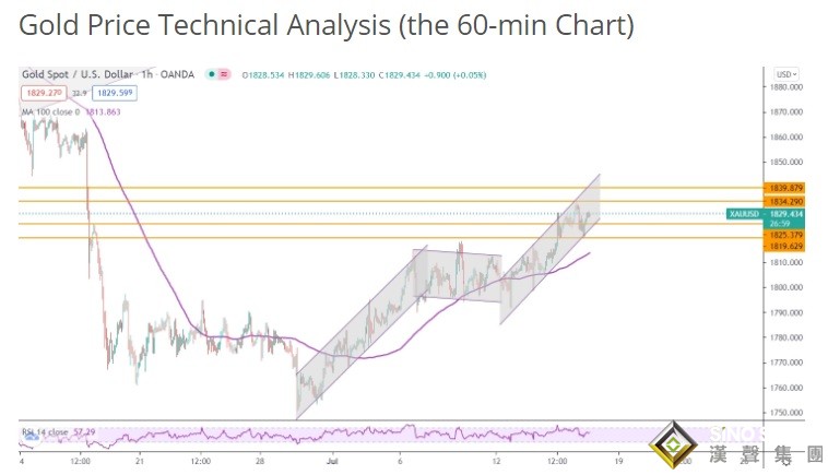 鮑威爾大放“鴿詞”！兩張圖暗示黃金還有大漲空間 投資者該如何獲利了結？