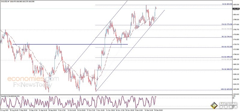 金價攻克首個看漲目標！黃金日內交易分析：若突破下一目標 金價料再大漲逾25美元