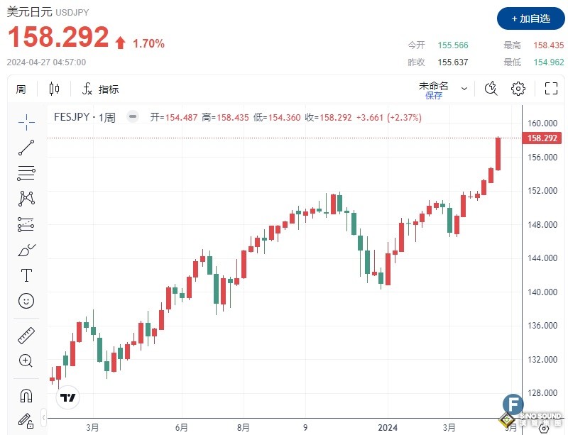 市場周評:黃金突然深度回調！金價暴跌近55美元 美元/日元狂飆366點 日本股市大漲