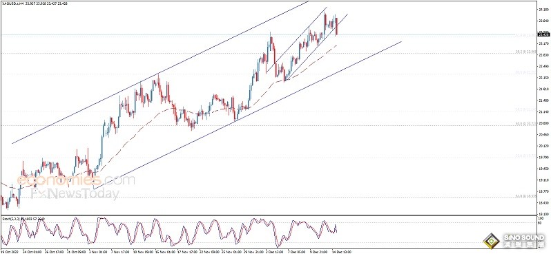 白銀多頭遭暴擊！白銀日內交易分析：銀價恐再重挫近2%