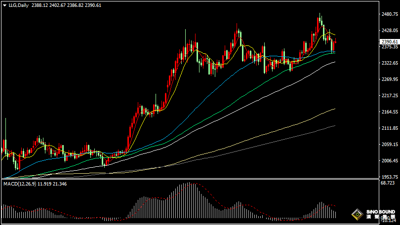 漢聲張新才:[7月29日晚評]市場等待進一步消息指引，金價最高觸及2400回落