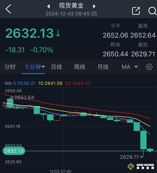 黃金突發勁爆行情！金價大跌一度失守2630 特朗普語出驚人 如何交易黃金？