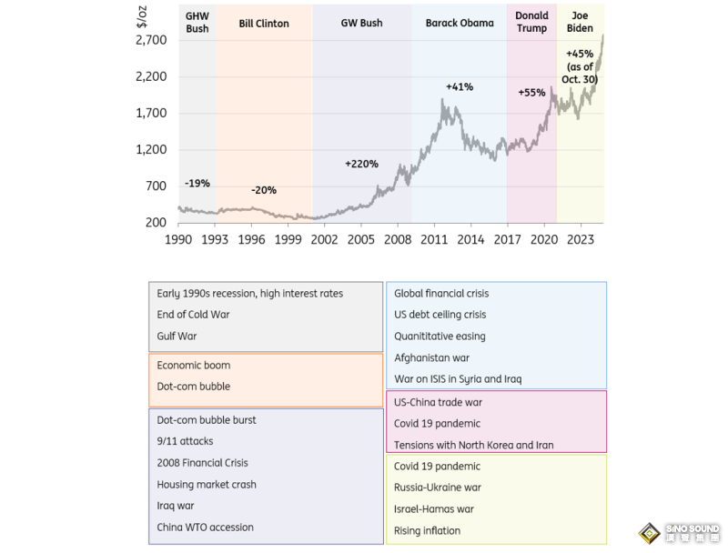 1989-2024年“黃金走勢”與美國總統任期！荷蘭國際集團：特朗普勝選更有利金價上漲