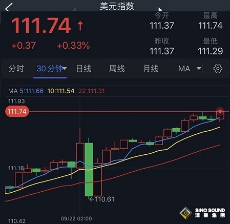 亚盘大行情！美元飙升刷新20年新高、人民币又大跌 金价重挫15美元失守1660关口