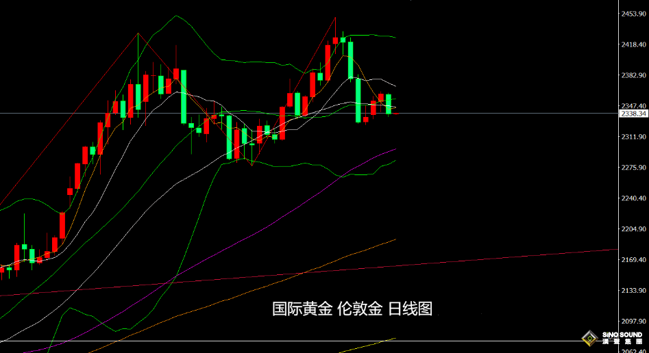 張堯浠：美元美債攜手轉強、黃金仍將承壓走低至60日線