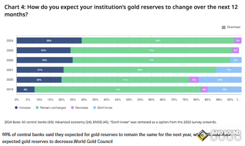 金價漲勢將在未來幾年內或暴跌38%，原因是TA？