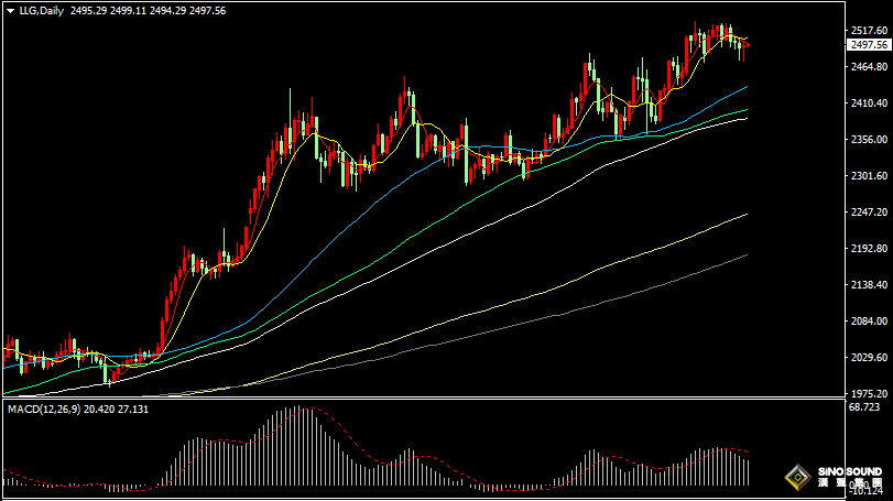 漢聲張新才:[9月5日早評]昨晚美債收益率大幅下降，金價回升逼近2500關口附近